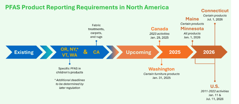 PFAS Reporting in Canada Article