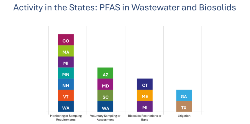 PFAS and Biosolids Activity in States